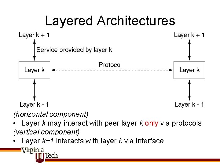 Layered Architectures (horizontal component) • Layer k may interact with peer layer k only