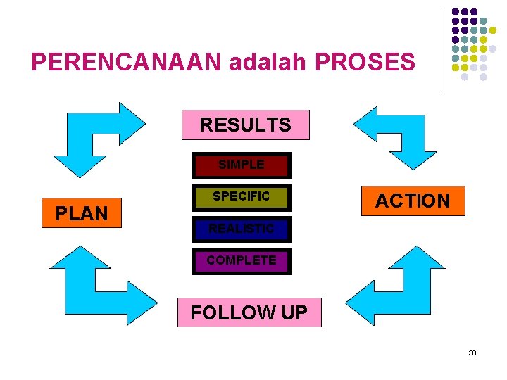 PERENCANAAN adalah PROSES RESULTS SIMPLE PLAN SPECIFIC ACTION REALISTIC COMPLETE FOLLOW UP 30 