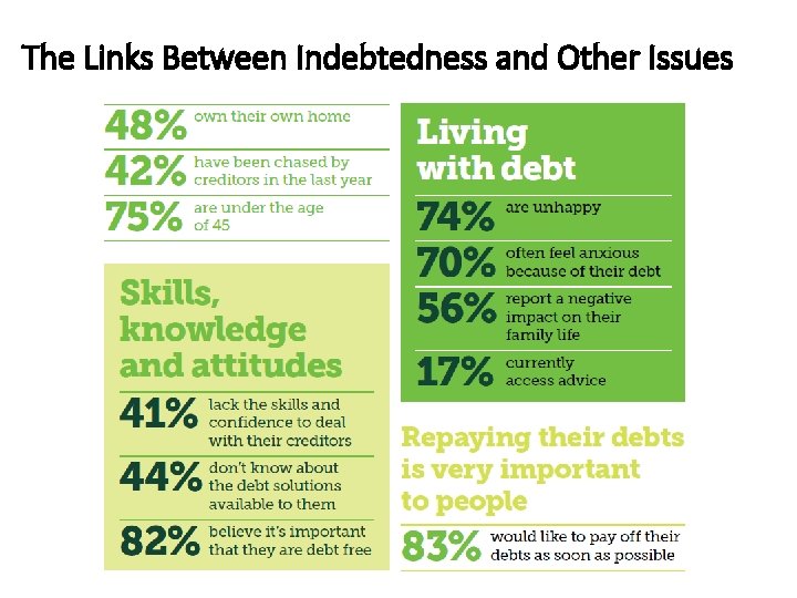 The Links Between Indebtedness and Other Issues 