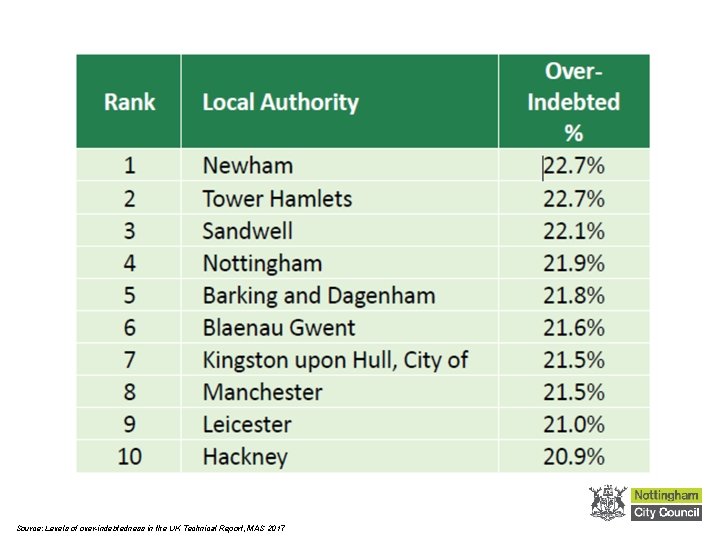 Source: Levels of over-indebtedness in the UK Technical Report, MAS 2017 