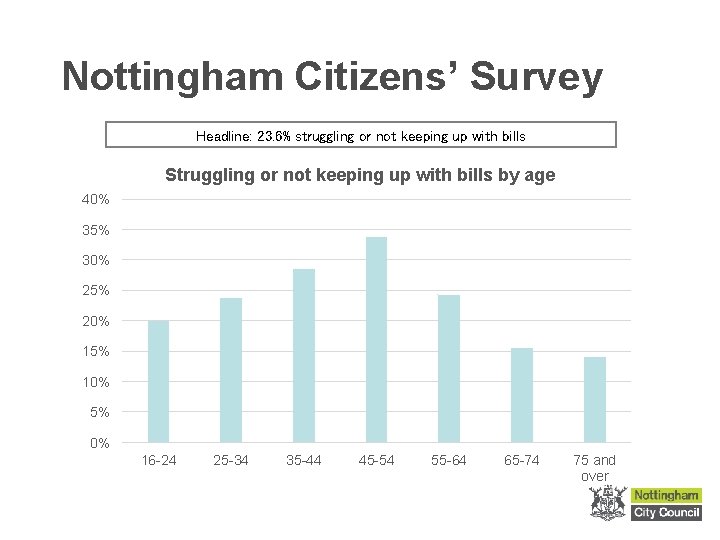 Nottingham Citizens’ Survey Headline: 23. 6% struggling or not keeping up with bills Struggling