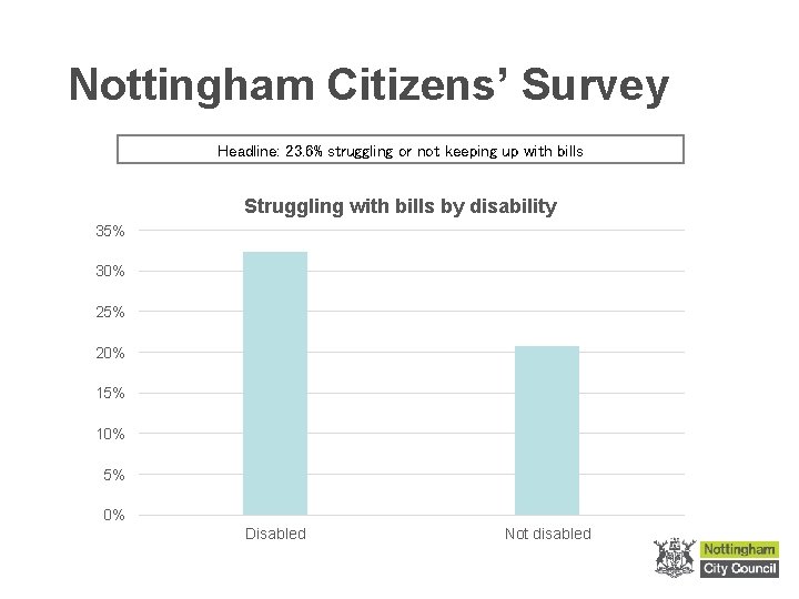 Nottingham Citizens’ Survey Headline: 23. 6% struggling or not keeping up with bills Struggling