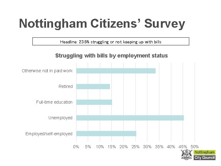 Nottingham Citizens’ Survey Headline: 23. 6% struggling or not keeping up with bills Struggling