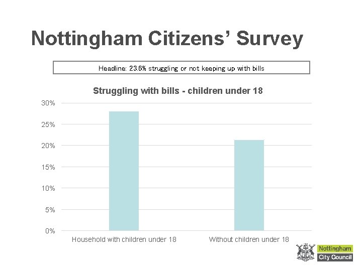 Nottingham Citizens’ Survey Headline: 23. 6% struggling or not keeping up with bills Struggling