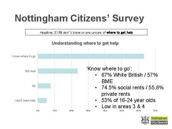 Nottingham Citizens’ Survey Headline: 31. 5% don’t know or are unsure of where to