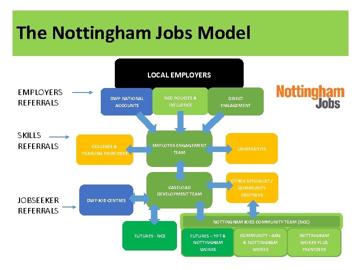 The Nottingham Jobs Model LOCAL EMPLOYERS REFERRALS SKILLS REFERRALS JOBSEEKER REFERRALS DWP NATIONAL ACCOUNTS