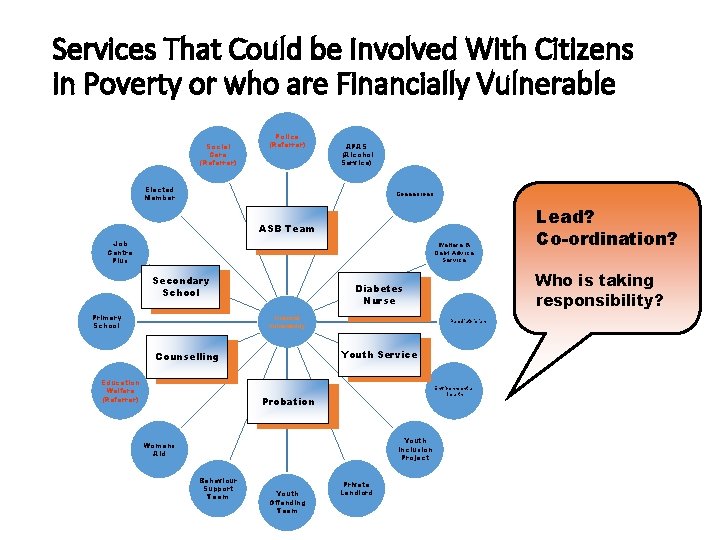 Services That Could be Involved With Citizens in Poverty or who are Financially Vulnerable