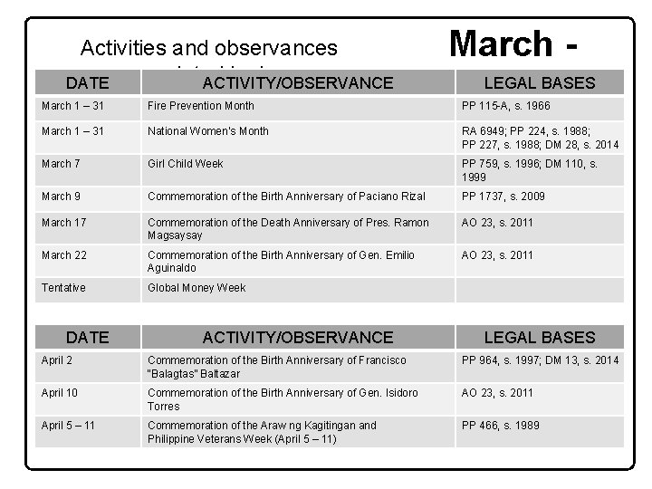 Activities and observances by law DATE mandated ACTIVITY/OBSERVANCE March LEGAL BASES April March 1
