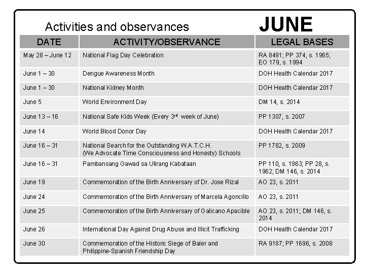 Activities and observances DATE mandated ACTIVITY/OBSERVANCE by law JUNE LEGAL BASES May 28 –