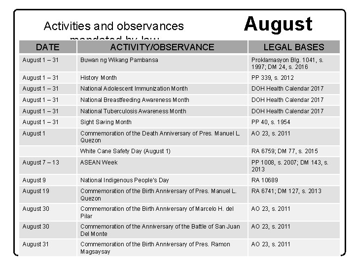 Activities and observances mandated by law DATE ACTIVITY/OBSERVANCE August LEGAL BASES August 1 –