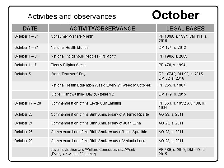 Activities and observances by law DATE mandated ACTIVITY/OBSERVANCE October LEGAL BASES October 1 –