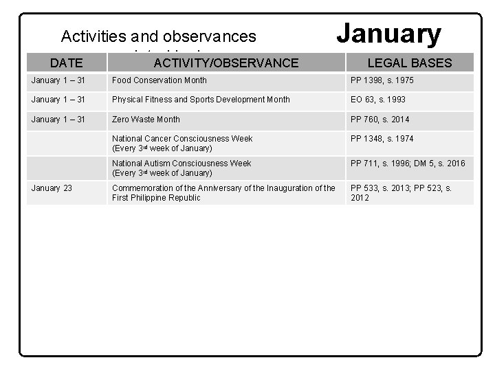 Activities and observances by law DATE mandated ACTIVITY/OBSERVANCE January LEGAL BASES January 1 –