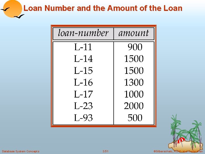 Loan Number and the Amount of the Loan Database System Concepts 3. 51 ©Silberschatz,