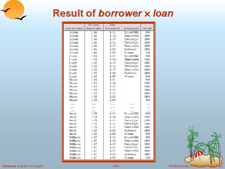 Result of borrower loan Database System Concepts 3. 54 ©Silberschatz, Korth and Sudarshan 