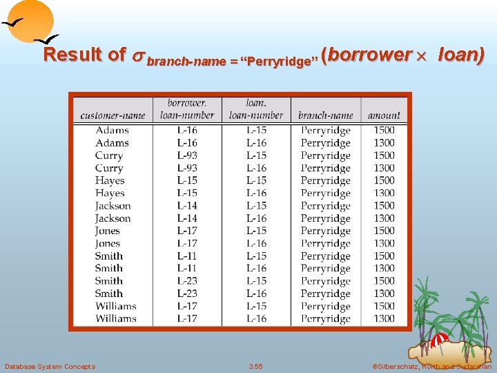 Result of branch-name = “Perryridge” (borrower loan) Database System Concepts 3. 55 ©Silberschatz, Korth