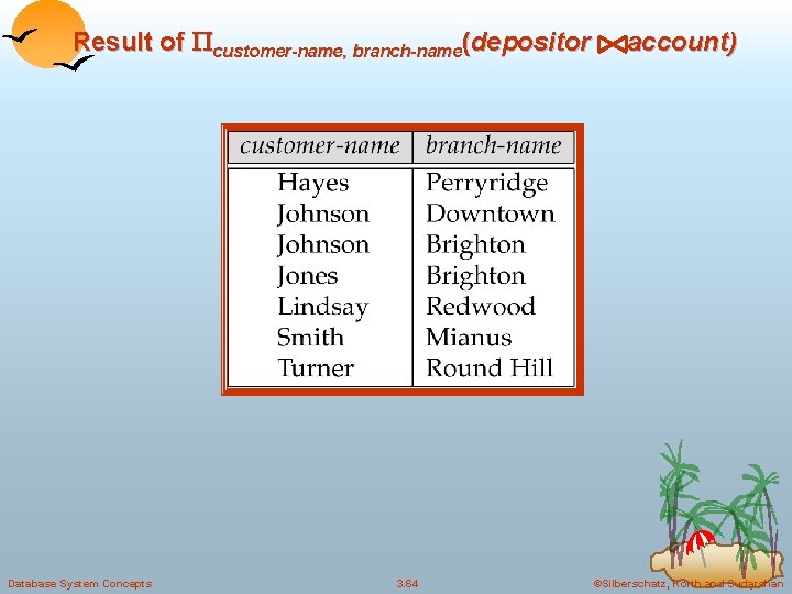 Result of customer-name, branch-name(depositor Database System Concepts 3. 64 account) ©Silberschatz, Korth and Sudarshan