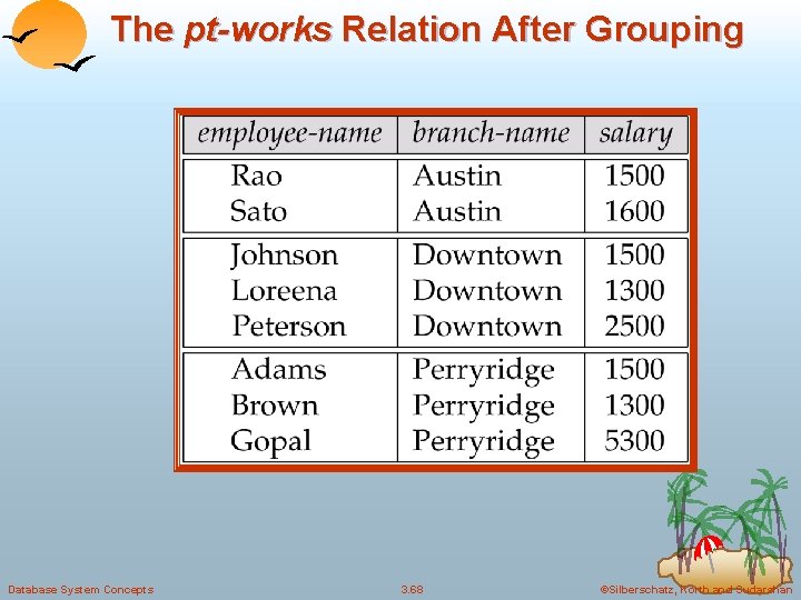 The pt-works Relation After Grouping Database System Concepts 3. 68 ©Silberschatz, Korth and Sudarshan