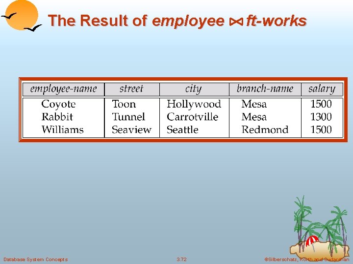 The Result of employee Database System Concepts 3. 72 ft-works ©Silberschatz, Korth and Sudarshan