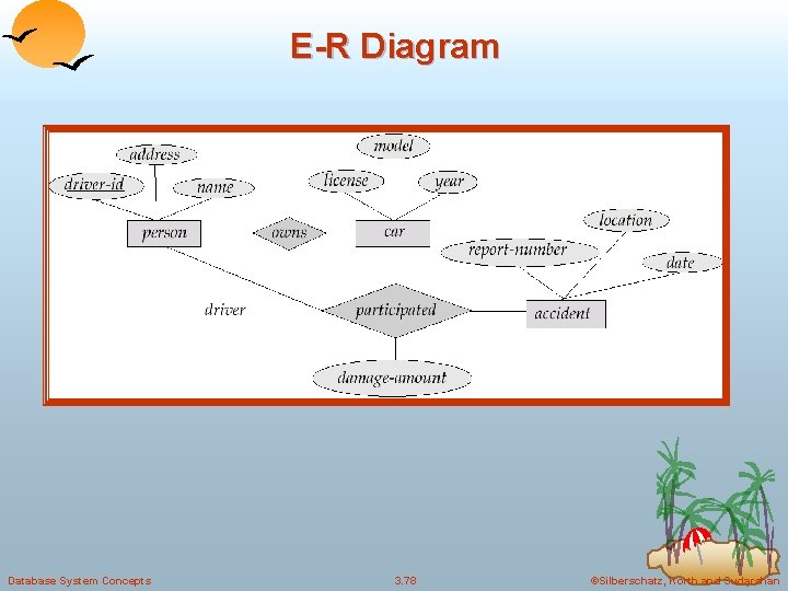 E-R Diagram Database System Concepts 3. 78 ©Silberschatz, Korth and Sudarshan 