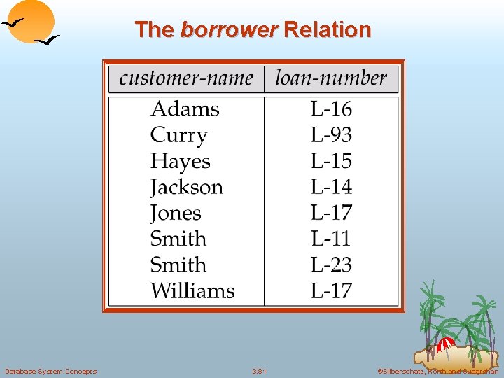 The borrower Relation Database System Concepts 3. 81 ©Silberschatz, Korth and Sudarshan 