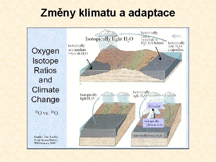 Změny klimatu a adaptace 