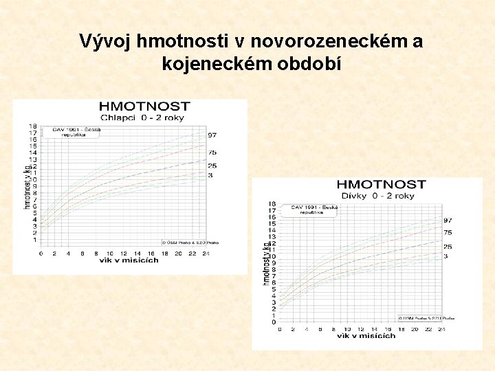 Vývoj hmotnosti v novorozeneckém a kojeneckém období 