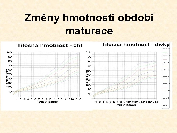 Změny hmotnosti období maturace 