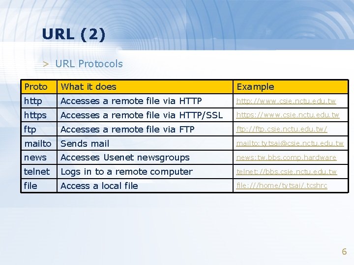 URL (2) > URL Protocols Proto What it does Example http Accesses a remote