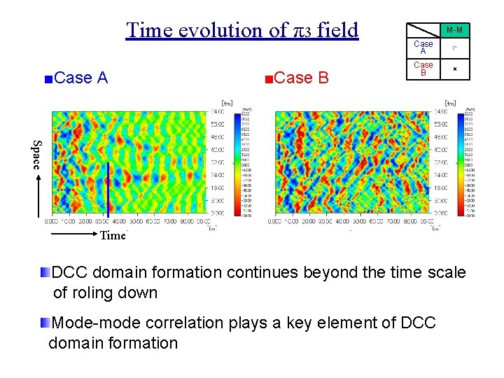 Time evolution of π3 field ■Case A ■Case B M-M Case A ○ Case