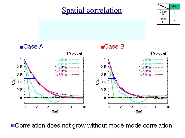 Spatial correlation ■Case A M-M Case A ○ Case B × ■Case B 10