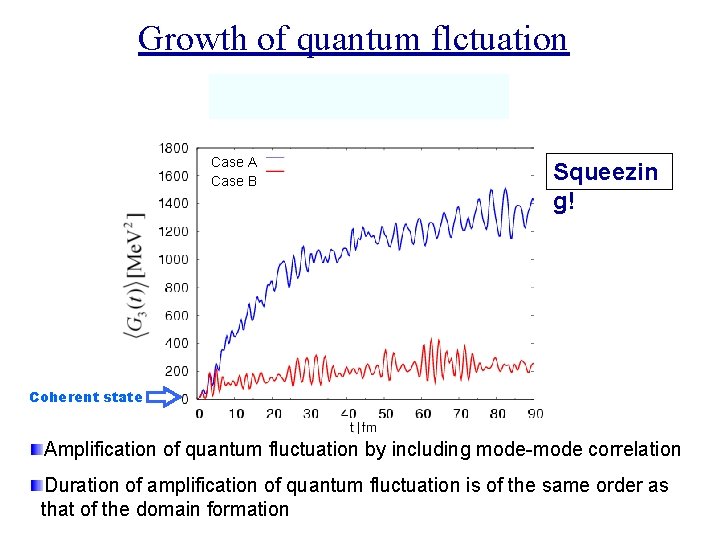 Growth of quantum flctuation Case A Case B Squeezin g! Coherent state Amplification of