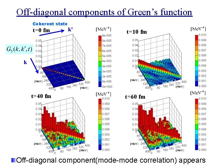 Off-diagonal components of Green’s function Coherent state t=0 fm k' t=10 fm k t=40
