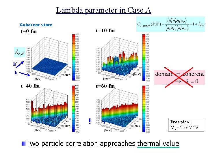 Lambda parameter in Case A Coherent state t=0 fm t=10 fm t=40 fm t=60