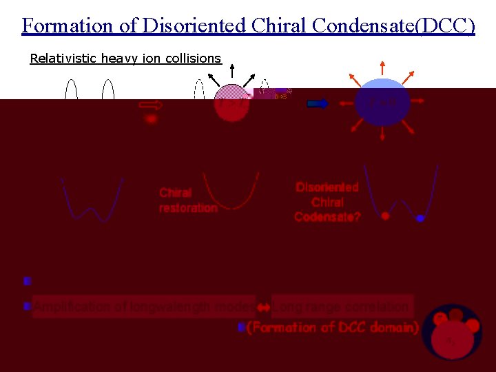 Formation of Disoriented Chiral Condensate(DCC) Relativistic heavy ion collisions Sigma model Disoriented Chiral Codensate?