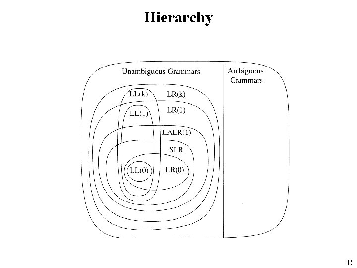 Hierarchy 15 