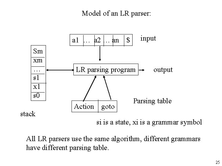 Model of an LR parser: a 1 … a 2 … an Sm xm