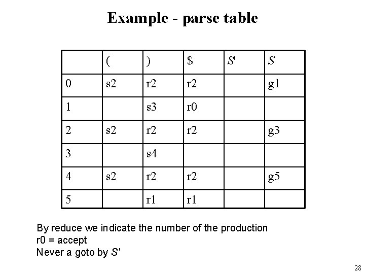 Example - parse table 0 ( ) $ s 2 r 2 s 3