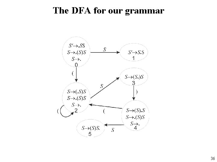 The DFA for our grammar 36 