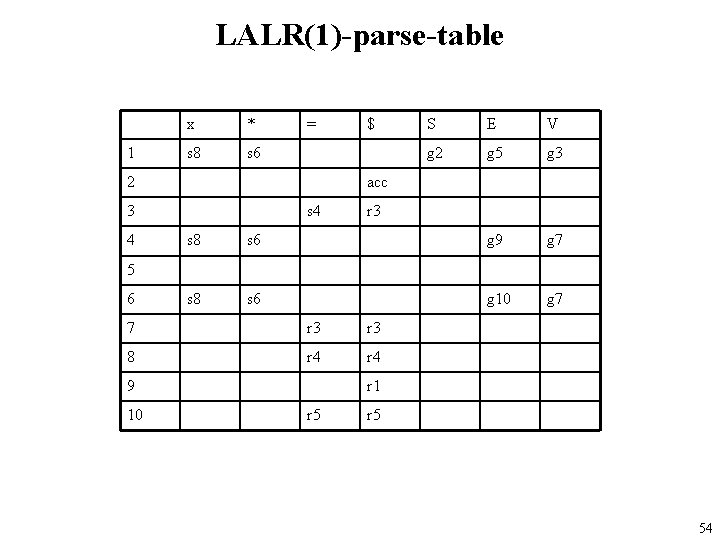 LALR(1)-parse-table 1 x * s 8 s 6 = 2 S E V g