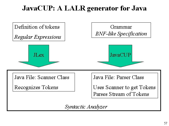 Java. CUP: A LALR generator for Java Definition of tokens Grammar BNF-like Specification Regular