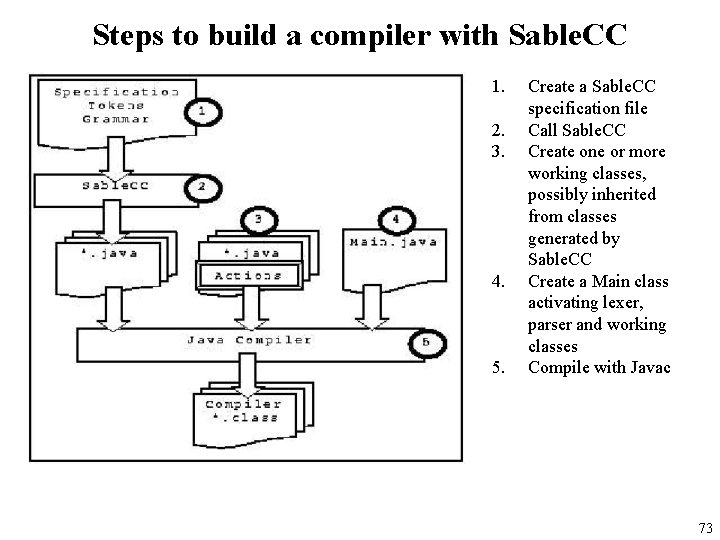 Steps to build a compiler with Sable. CC 1. 2. 3. 4. 5. Create