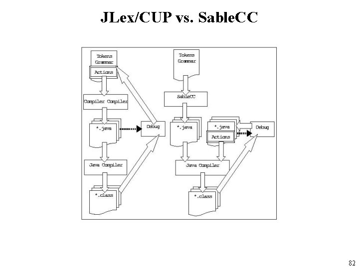 JLex/CUP vs. Sable. CC 82 