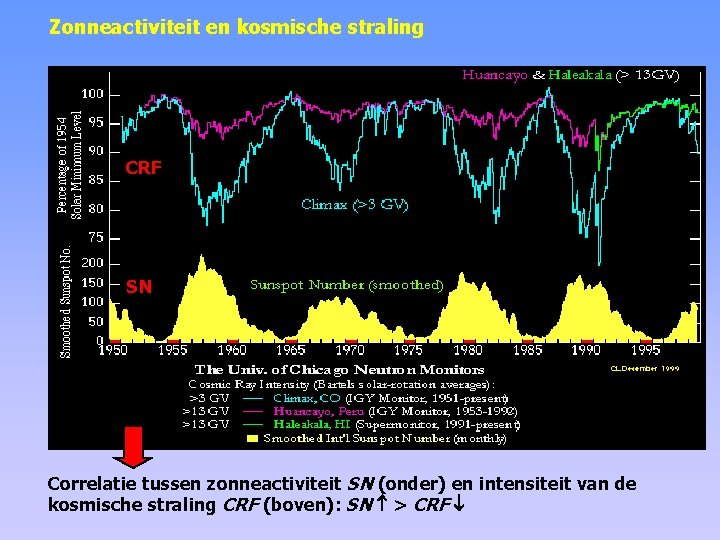 Zonneactiviteit en kosmische straling CRF SN Correlatie tussen zonneactiviteit SN (onder) en intensiteit van