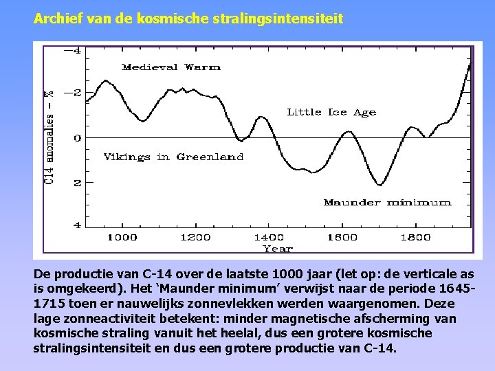 Archief van de kosmische stralingsintensiteit De productie van C-14 over de laatste 1000 jaar