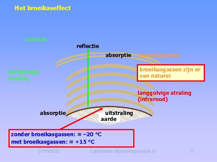 Het broeikaseffect zonlicht reflectie absorptie broeikasgassen zijn er van nature! kortgolvige straling langgolvige straling