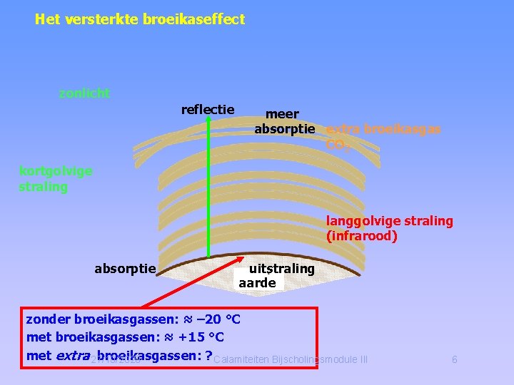 Het versterkte broeikaseffect zonlicht reflectie meer absorptie extra broeikasgas CO 2 kortgolvige straling langgolvige