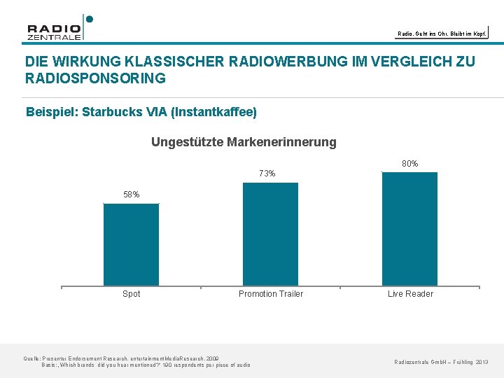 Radio. Geht ins Ohr. Bleibt im Kopf. DIE WIRKUNG KLASSISCHER RADIOWERBUNG IM VERGLEICH ZU