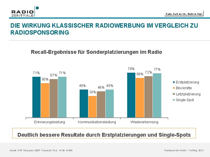 Radio. Geht ins Ohr. Bleibt im Kopf. DIE WIRKUNG KLASSISCHER RADIOWERBUNG IM VERGLEICH ZU