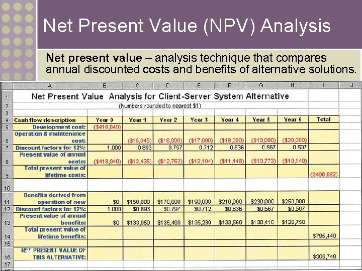 Net Present Value (NPV) Analysis Net present value – analysis technique that compares annual