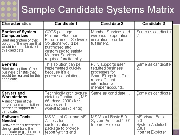 Sample Candidate Systems Matrix Characteristics Candidate 1 Portion of System Computerized COTS package Platinum